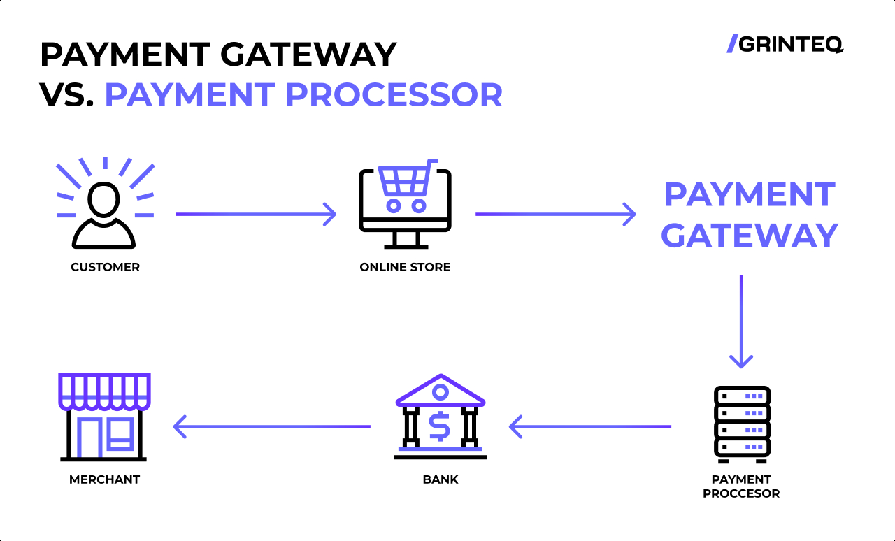 Integration of Payment Gateway All You Need to Know